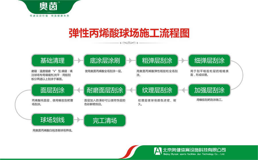 彈性丙烯酸球場(chǎng)施工流程圖