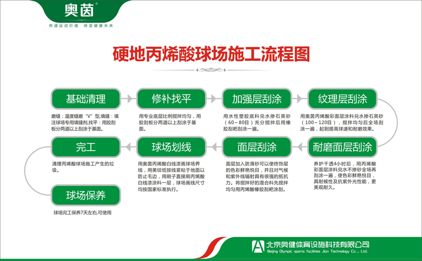 塑膠網(wǎng)球場施工工藝流程規(guī)范