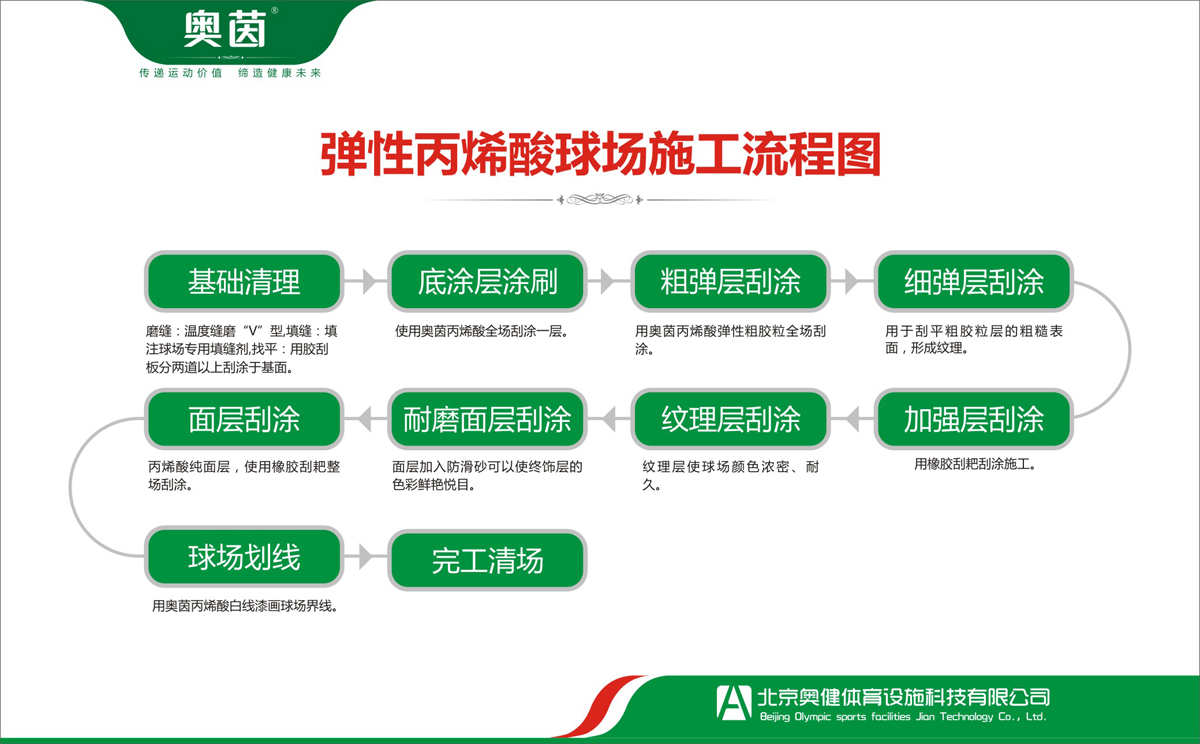 塑膠網(wǎng)球場(chǎng)施工流程圖